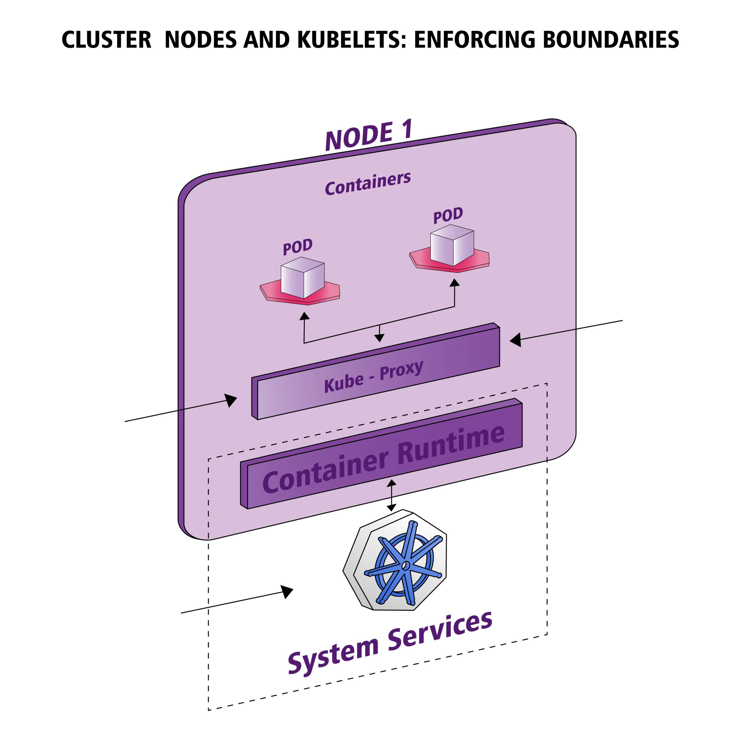 Cluster Nodes And Kubelets
