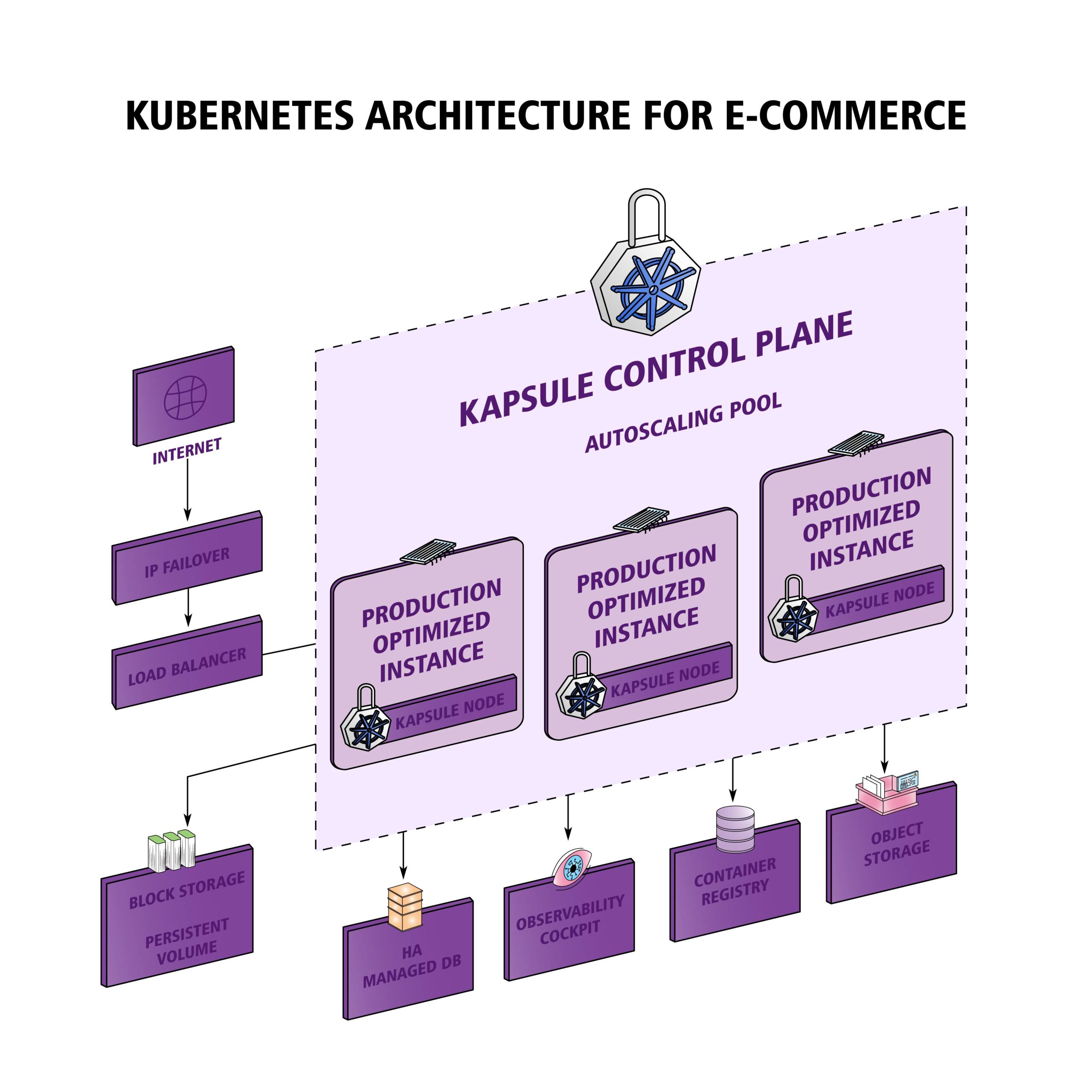 Kubernetes Architecture for E-Commerce