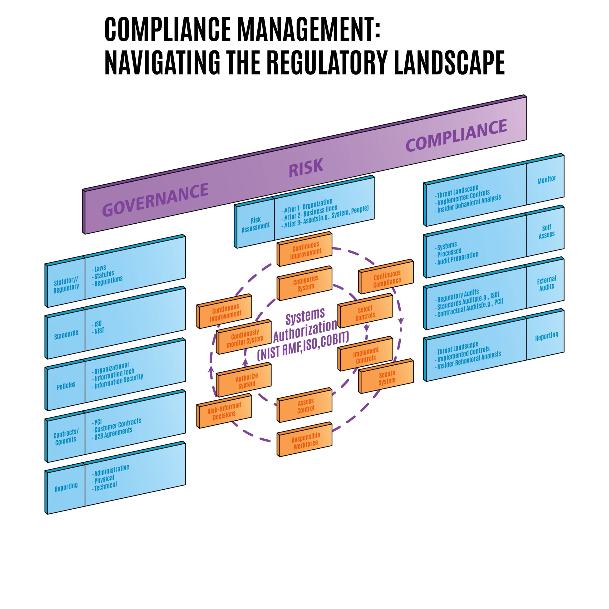 Compliance Management