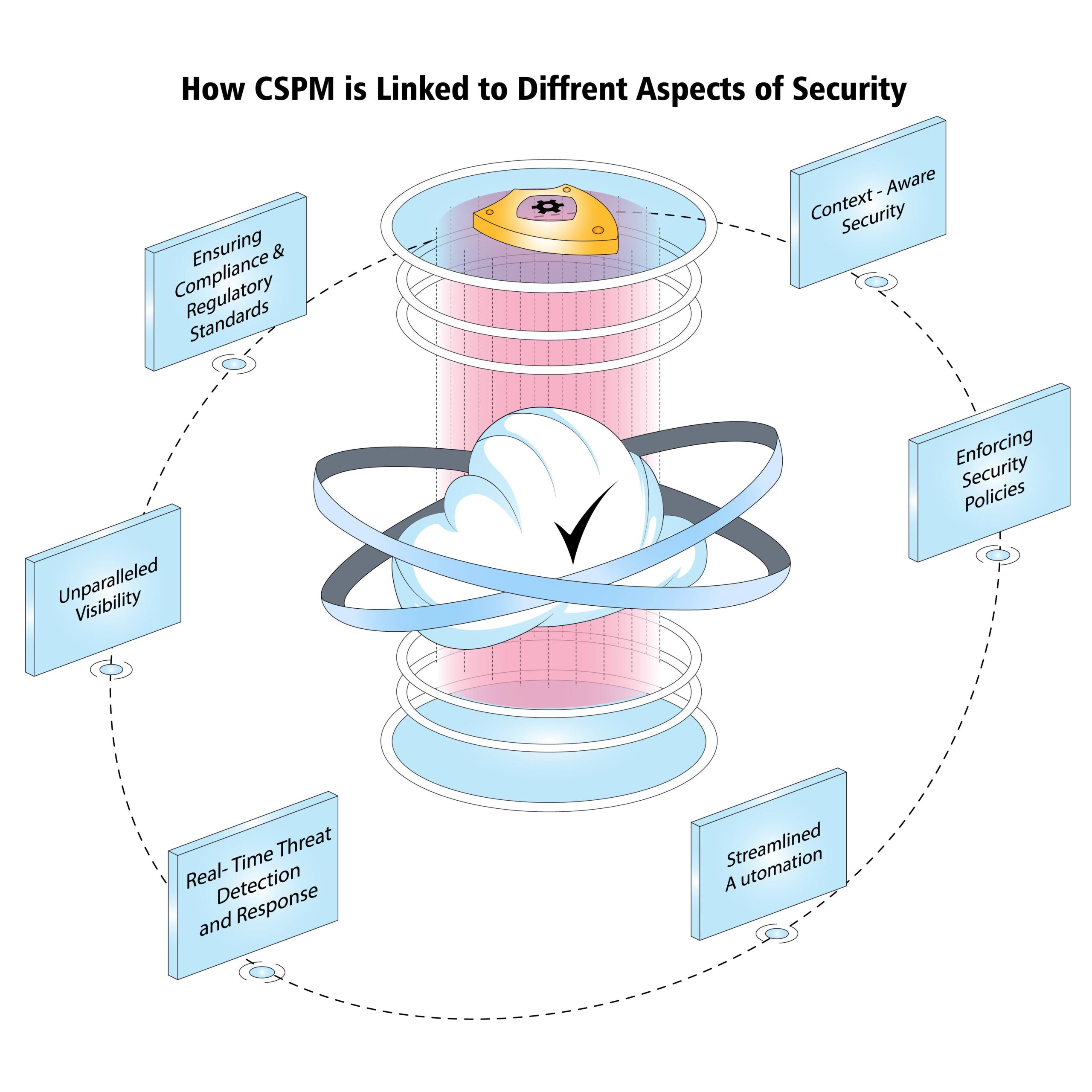 How CSPM is Linked to Different Aspects of Security