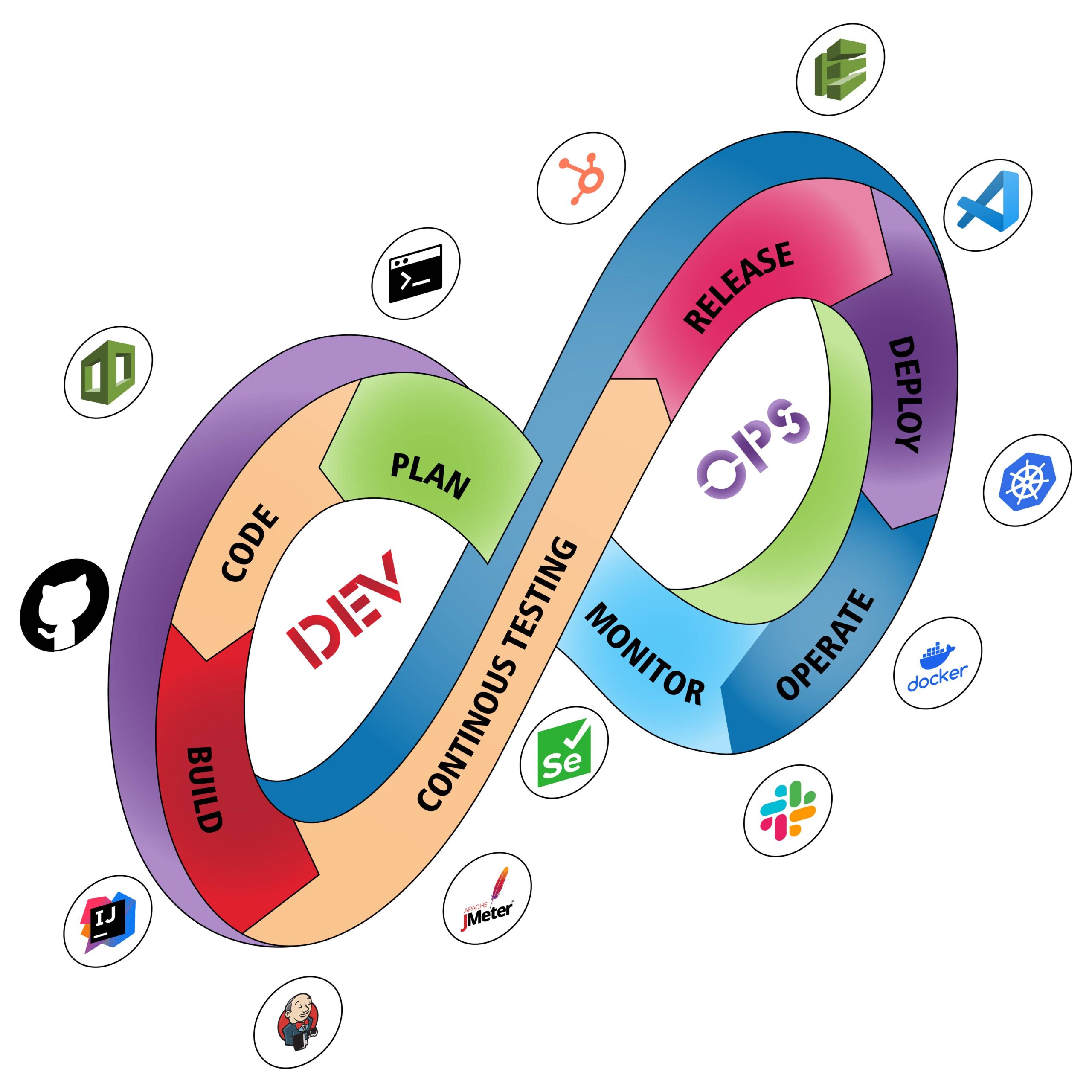 Integration with DevOps and Multi-Cloud Environments
